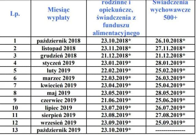 Do kiedy składać 500 plus, aby nie stracić świadczenia na czas Do kiedy składać 500 plus, aby nie stracić świadczenia na czas