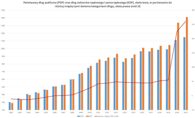 Czy Polska jest zadłużona? Zaskakujące fakty o długach publicznych Czy Polska jest zadłużona? Zaskakujące fakty o długach publicznych