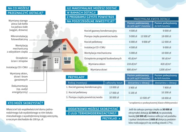 Najwyższy poziom dofinansowania czyste powietrze - kto może skorzystać? Najwyższy poziom dofinansowania czyste powietrze - kto może skorzystać?