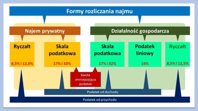 Ryczałt czy liniowy: Który wybór oszczędzi Ci więcej pieniędzy? Ryczałt czy liniowy: Który wybór oszczędzi Ci więcej pieniędzy?
