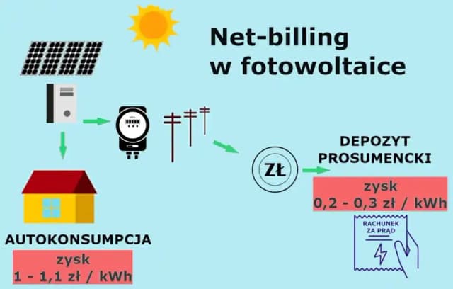 Ile dofinansowania do fotowoltaiki? Sprawdź, ile możesz zyskać Ile dofinansowania do fotowoltaiki? Sprawdź, ile możesz zyskać
