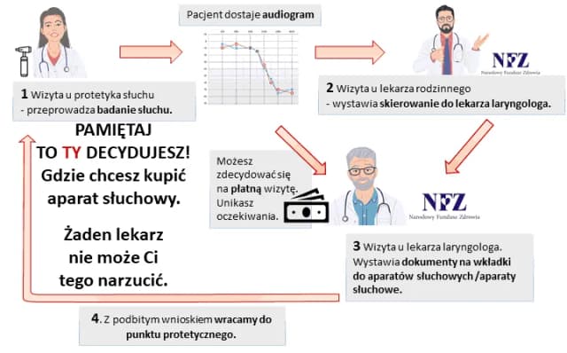 Ile wynosi dofinansowanie do aparatu słuchowego i kto może je otrzymać Ile wynosi dofinansowanie do aparatu słuchowego i kto może je otrzymać