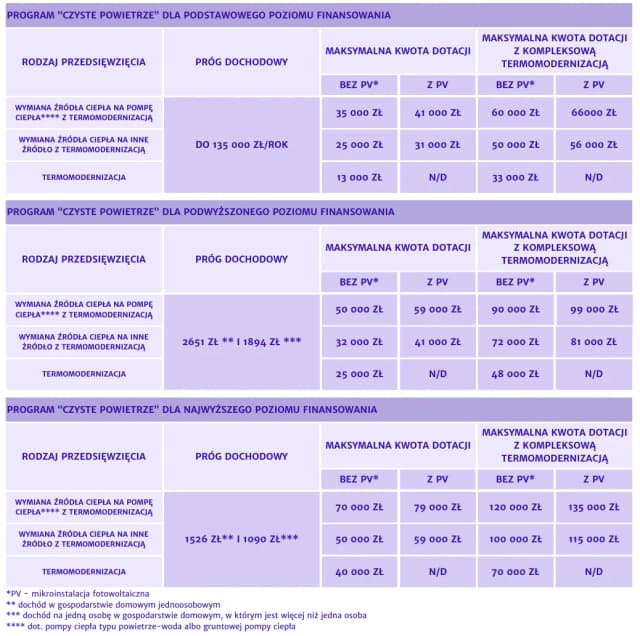 Czy jest dofinansowanie do ocieplenia domu? Sprawdź dostępne programy Czy jest dofinansowanie do ocieplenia domu? Sprawdź dostępne programy