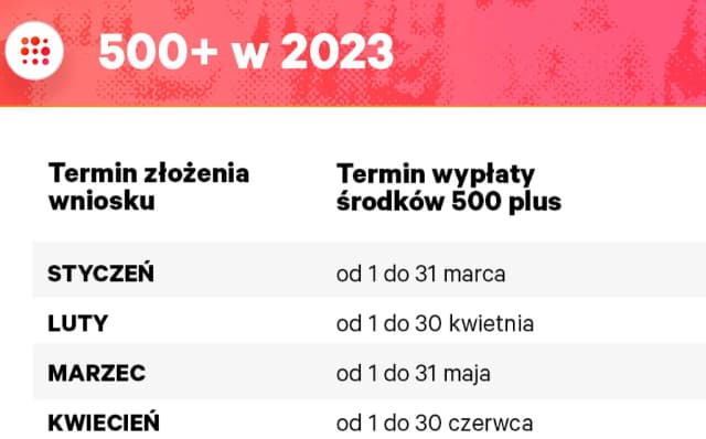 Świadczenie 500 plus do kiedy? Sprawdź terminy i uniknij strat Świadczenie 500 plus do kiedy? Sprawdź terminy i uniknij strat