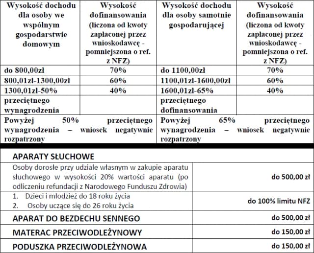 Jak wypełnić wniosek o dofinansowanie zaopatrzenia w przedmioty ortopedyczne i uniknąć błędów Jak wypełnić wniosek o dofinansowanie zaopatrzenia w przedmioty ortopedyczne i uniknąć błędów