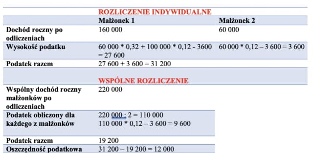 Kiedy małżonkowie nie mogą rozliczać się razem? Sprawdź, jakie są wyjątki Kiedy małżonkowie nie mogą rozliczać się razem? Sprawdź, jakie są wyjątki
