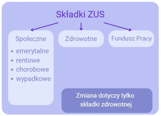 Jak odliczyć składkę zdrowotną od ryczałtu i uniknąć błędów? Jak odliczyć składkę zdrowotną od ryczałtu i uniknąć błędów?