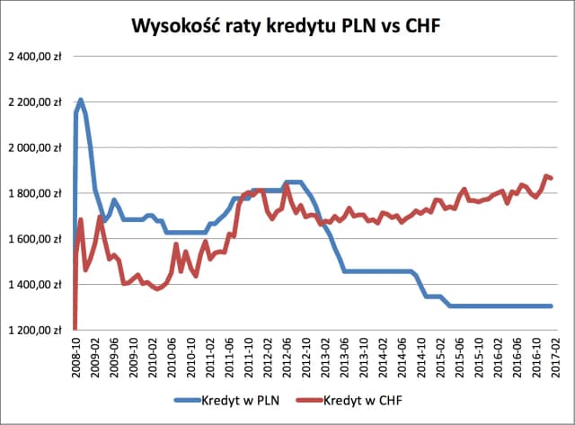 Spłata kredytu we frankach po jakim kursie - uniknij niekorzystnych kosztów Spłata kredytu we frankach po jakim kursie - uniknij niekorzystnych kosztów