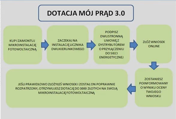 Gdzie składać wniosek o dofinansowanie do fotowoltaiki online? Gdzie składać wniosek o dofinansowanie do fotowoltaiki online?