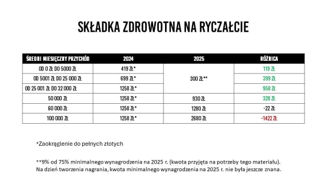 Jaka składka zdrowotna na ryczałcie? Sprawdź, ile zapłacisz! Jaka składka zdrowotna na ryczałcie? Sprawdź, ile zapłacisz!