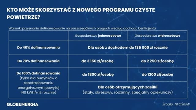 Jakie są progi dofinansowania czyste powietrze? Poznaj limity dochodowe Jakie są progi dofinansowania czyste powietrze? Poznaj limity dochodowe