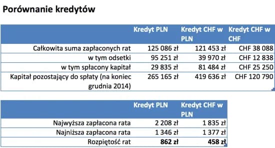 Jak spłacać kredyt we frankach w mbanku - uniknij dodatkowych kosztów Jak spłacać kredyt we frankach w mbanku - uniknij dodatkowych kosztów