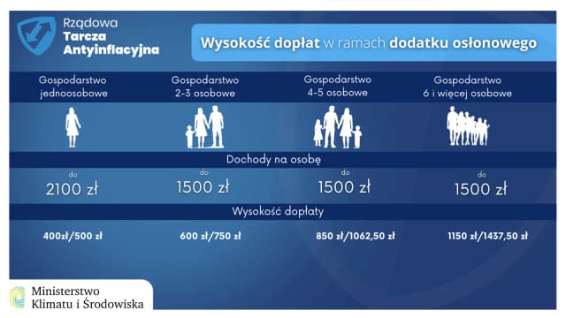 Dofinansowanie do gazu: do kiedy złożyć wniosek, aby nie stracić szansy Dofinansowanie do gazu: do kiedy złożyć wniosek, aby nie stracić szansy